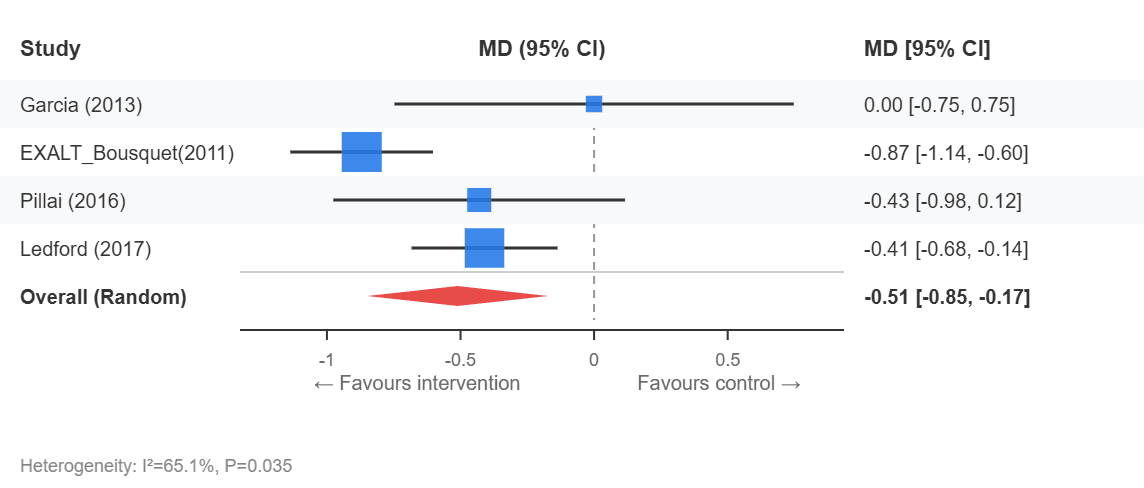 Forest Plot - Asthma control (ACQ)