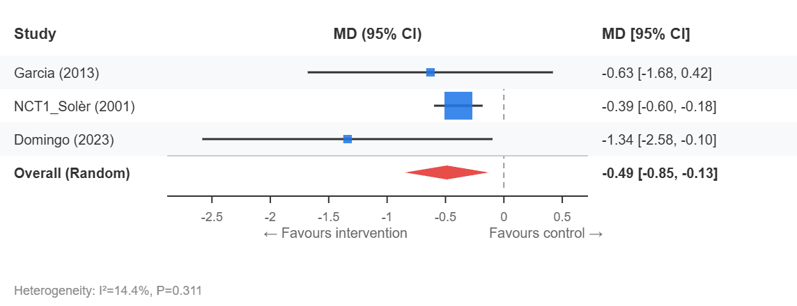 Forest Plot - Asthma exacerbation