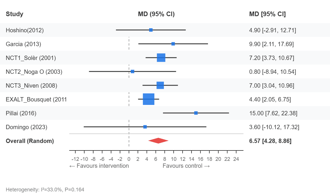 Forest Plot - Lung function FEV1, %