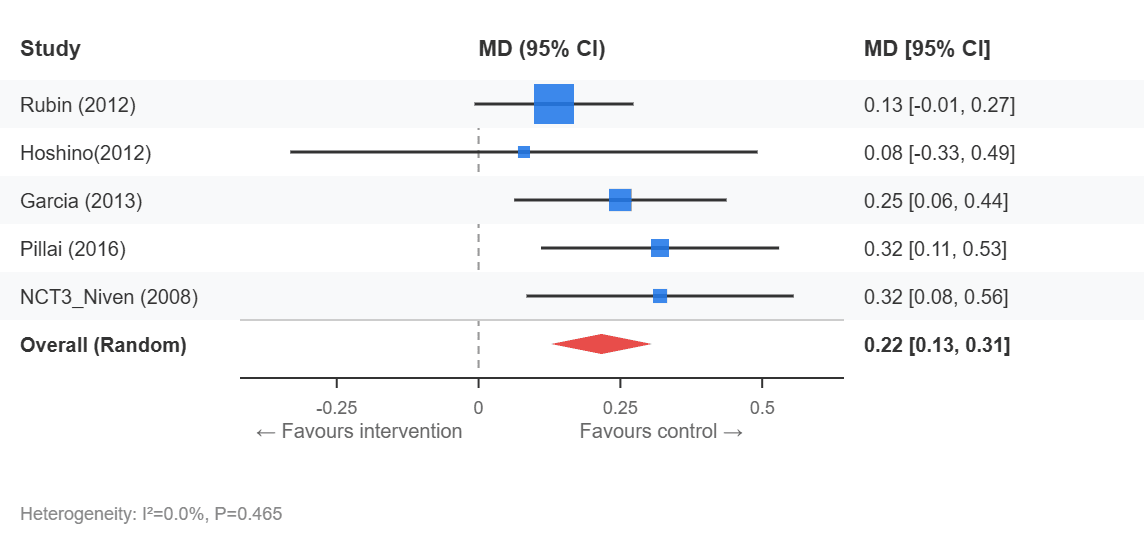 Forest Plot - Lung function FEV1, L