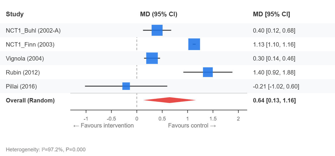 Forest Plot - Quality of Life (AQLQ)