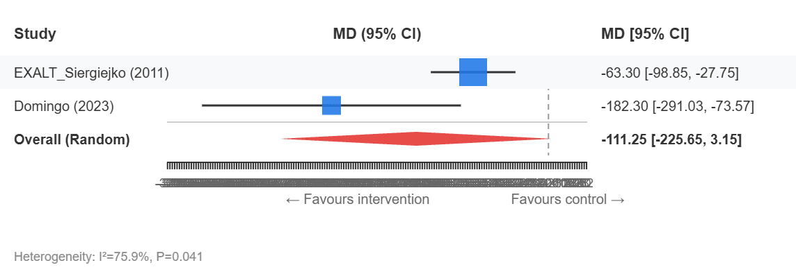 Forest Plot - OCS