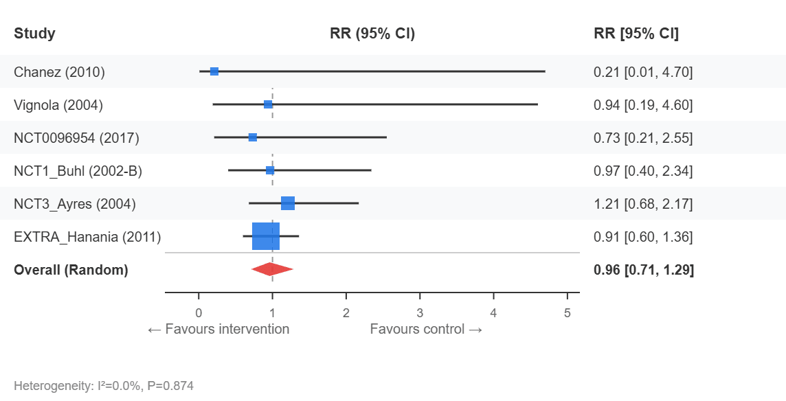 Forest Plot - Serious adverse events